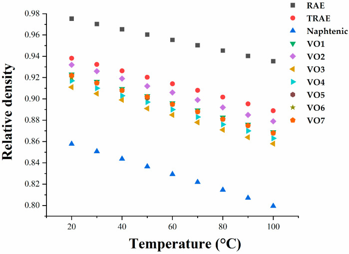 Dependence of the hempseed oil relative density on temperature compared to examined mineral and vegetable oils.