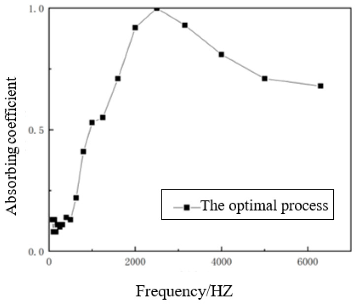 Sound absorption coefficient curve of the optimal processed composite material.