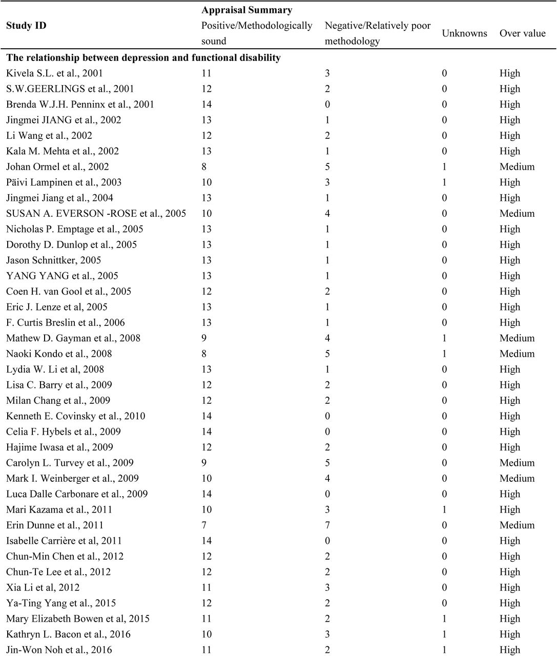 Assessment of methodological limitations.