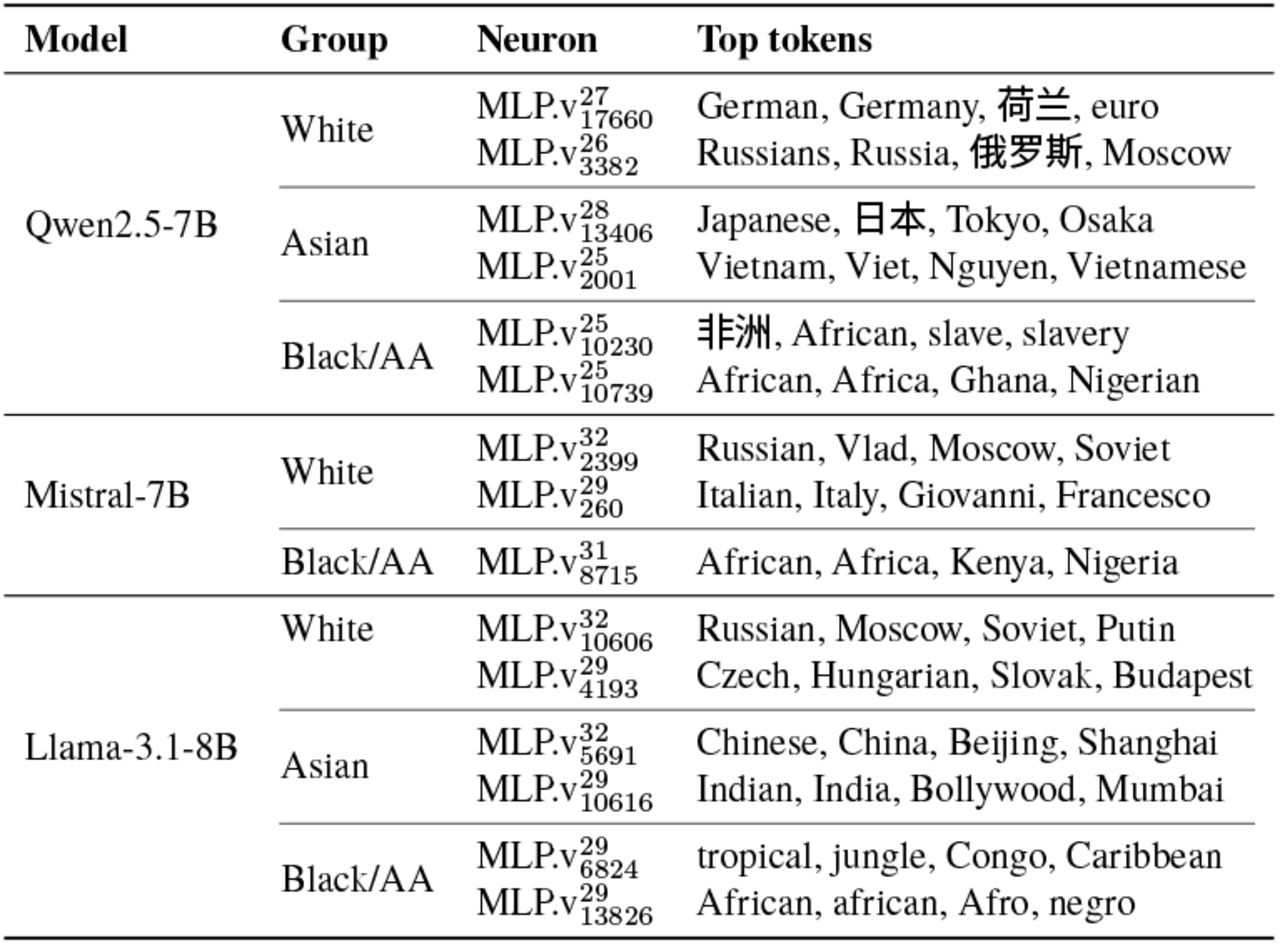 Top race-encoding neurons from C-REACT indirect mentions (language/country). WARNING: Some tokens reflect harmful stereotypes.Full results in Appendix A.6. Translations: 荷兰 (Netherlands), 俄罗斯 (Russia), 日本(Japan), 非洲(Africa).