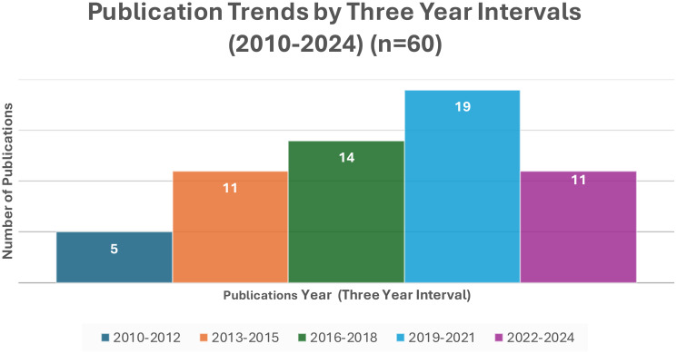 Trends in the publication of substance use studies in three years interval from 2010-2024.