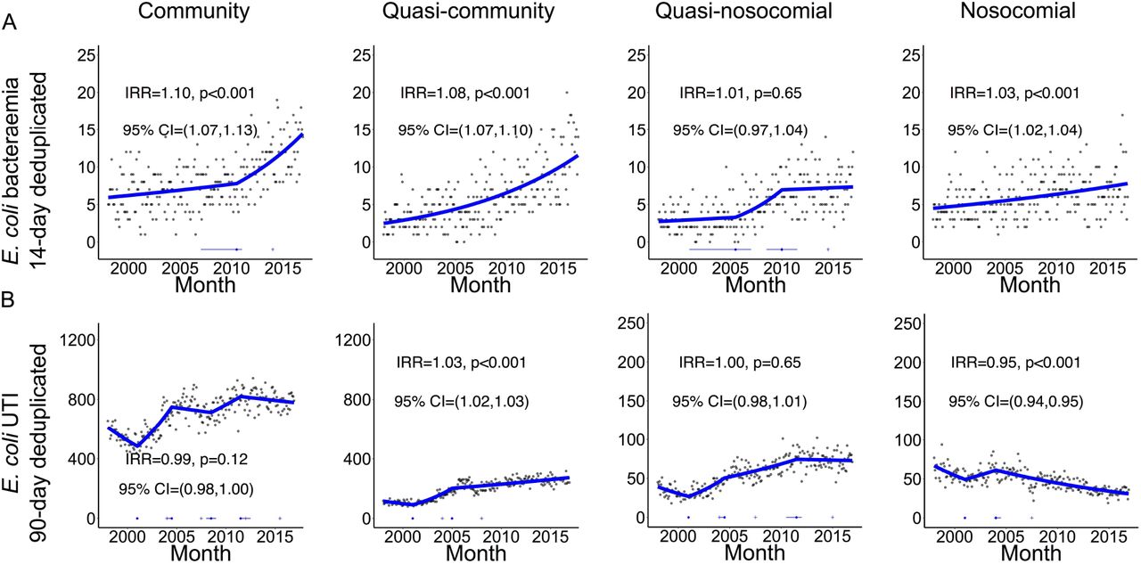 Monthly (A) EC-BSI and (B) EC-UTI according to recent hospital-exposure (first and recurrent infections).Footnote: only counting EC-BSI recurrences occurring >14 days after an index positive, and EC-UTI recurrences occurring >90 days after an index positive. Thick blue line represents the estimated incidence by iterative sequential regression (ISR). Blue lines at the base of the graph represent 95% CI around the breakpoints estimated by the ISR model. IRR=annual incidence rate ratio in 2016