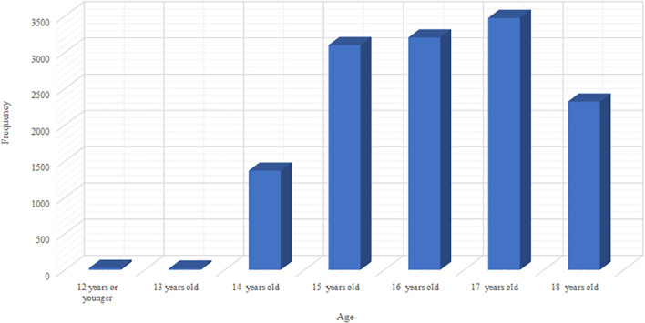 Bar chart showing the Age of YRBSS 2013 survey.