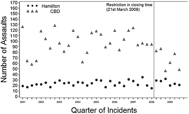 Assaults per quarter, January 2001–September 2009, in central business district (CBD) (intervention area) and Hamilton (control area)