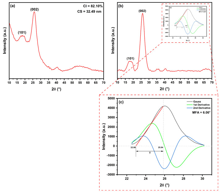 XRD results of hemp fiber: (a) Fiber diffractogram with peak indexing; (b) Fiber diffractogram after baseline correction for microfibril angle derivation; (c) Deconvolution result of the (002) peak and derivatives for microfibril angle determination in hemp fiber.