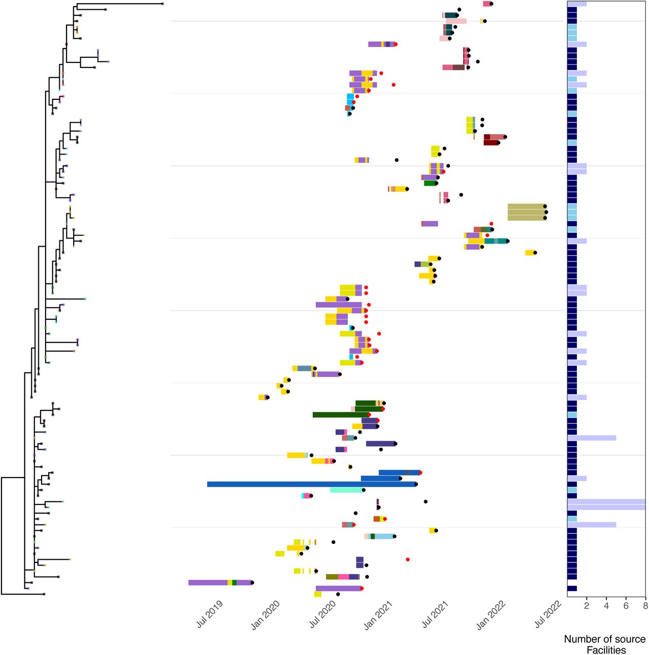 Whole-genome phylogeny of outbreak isolates overlaid with associated patient’s history of healthcare exposures.(a) A whole-genome maximum-likelihood phylogeny is shown for outbreak ST219 strains. Tips of the phylogeny are colored for patients with multiple isolates, with each color indicating a different patient or black if patient only had one isolate. (b) The history of patient’s healthcare facility exposures leading up to their isolate collection are shown for patients with isolates represented on the phylogeny in panel a. The x-axis indicates dates, different color bars indicate stays in different healthcare facilities, black circles indicate a collected clinical isolate and red circles represent isolates collected via active surveillance. (c) The source facility(ies) for each isolate was predicted based on shared healthcare exposures with other patient(s) with whom their isolates shared MSVs. Bars with a height of one indicate >50% of links support that facility, with higher values indicating multiple linked source facilities. Colors indicate whether links were supported by genomic and epidemiologic data (dark blue), genomic data only (light blue), or a single facility not supported (purple).