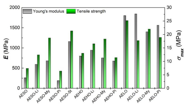 Young’s modulus (E), maximum strength (σmax) of AESO, AEHO, AELO, and the corresponding 20%—comonomer containing resins.