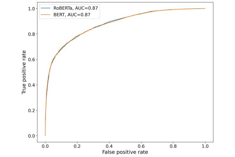 Receiver operating characteristic curves comparing the performance of Bidirectional Encoder Representations from Transformers (BERT) and Robustly Optimized BERT Approach (RoBERTa) models on a test data set. AUC: area under the curve.