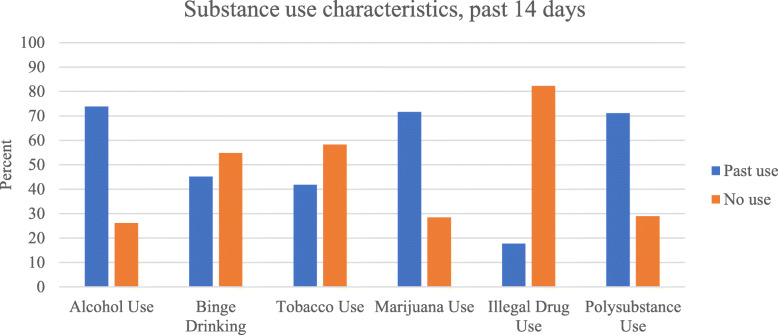 Overall percentage of sample who reported alcohol use, binge drinking, tobacco use, marijuana use, and polysubstance use in the past 14 days. Note: N = 226. Binge drinking is only among participants who reported at least one drinking day in the past 14 days (n = 166). Polysubstance use was defined as the use of 2 or more substances in the past 14 day
