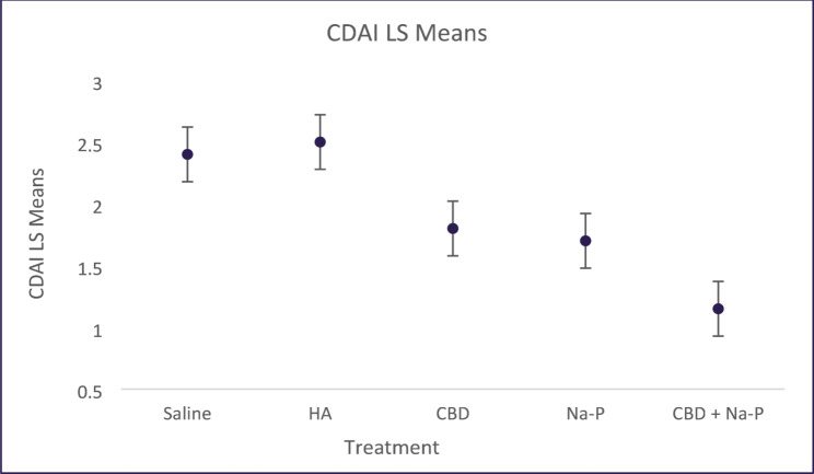 Longitudinal Disease Activity Index (DAI) from Day 4 to Day 11 analyzed using a mixed-effects repeated-measures model. Data are presented as least squares means. Error bars represent ± 1 standard error of the mean (SEM), reflecting the precision of the LSMean estimates. Lower values indicate improved clinical status. The CBD + Na-P group shows numerically lower DAI values over time; overall between-group differences were not statistically significant