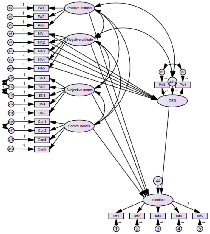 Intention to consume hemp food using the Theory of Planned Behaviour.