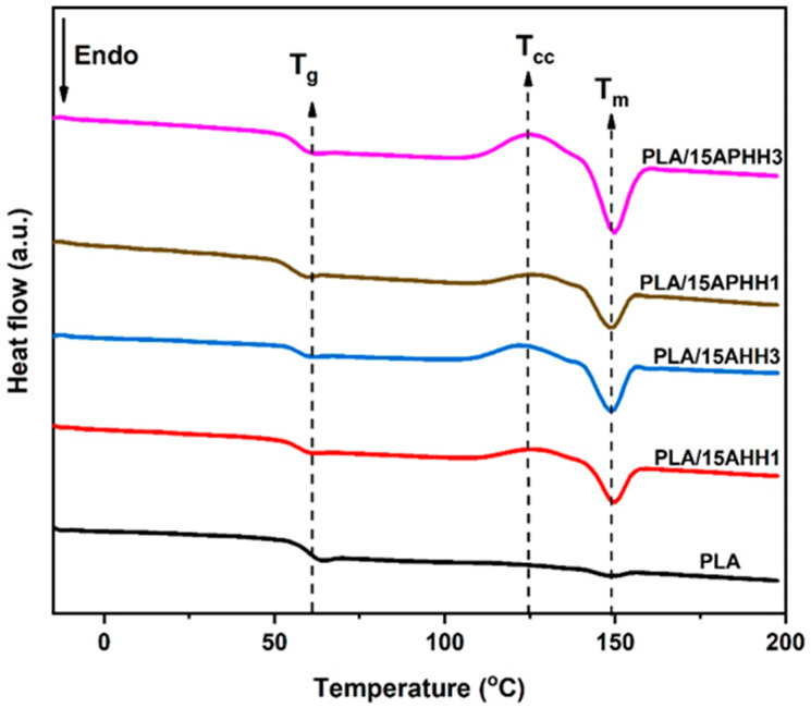 DSC thermograms of PLA and its biocomposites for 15 wt. % filler loading.