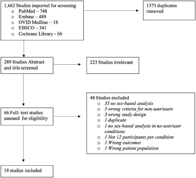 PRISMA diagram.PRISMA: Preferred Reporting Items for Systamatic Reviews and Meta-Analyses (PRISMA) diagram representing the number of studies accepted and excluded at each stage of screening procedures. In addition to this, reasons for why studies were excluded are described here.