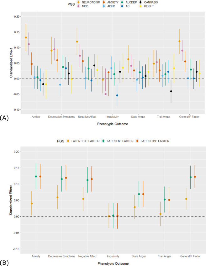 Polygenic scores for internalizing, but not externalizing, disorders are associated with internalizing and externalizing behaviors in the Health and Retirement Study.N = 3001. Associations between polygenic scores (PGS) and phenotypic outcomes, accounting for the top 10 ancestry principal components. Estimates are unstandardized and error bars are standard errors. A Individual PGSs as predictors; B Latent PGSs, where SNP weights were estimated using Genomic SEM. In both panels, error bars are standard errors around the estimate.