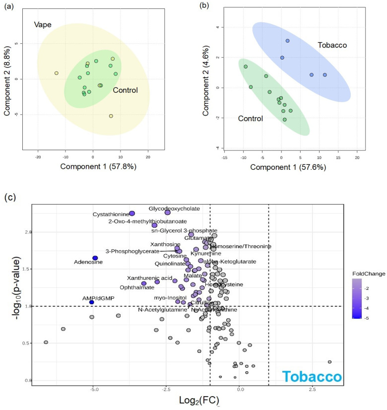 Metabolite comparisons between participants who vape and participants who smoke combustible tobacco in serum samples. Partial Least Squares Discriminant Analyses (PLS−DAs) were used to assess the impact of vaping (yellow) (a) combustible tobacco smoking (blue) (b) on the serum metabolome by comparing them to the control cohort (green). The volcano plot (c) demonstrates metabolites altered by combustible tobacco smoking. The x−axis displays the log2 fold change and the y−axis displays significance. The dotted lines represent cutoff values of p < 0.1 and fold change > 2 in either direction. Metabolites in blue are significantly increased in the control cohort and decreased in the tobacco cohort.