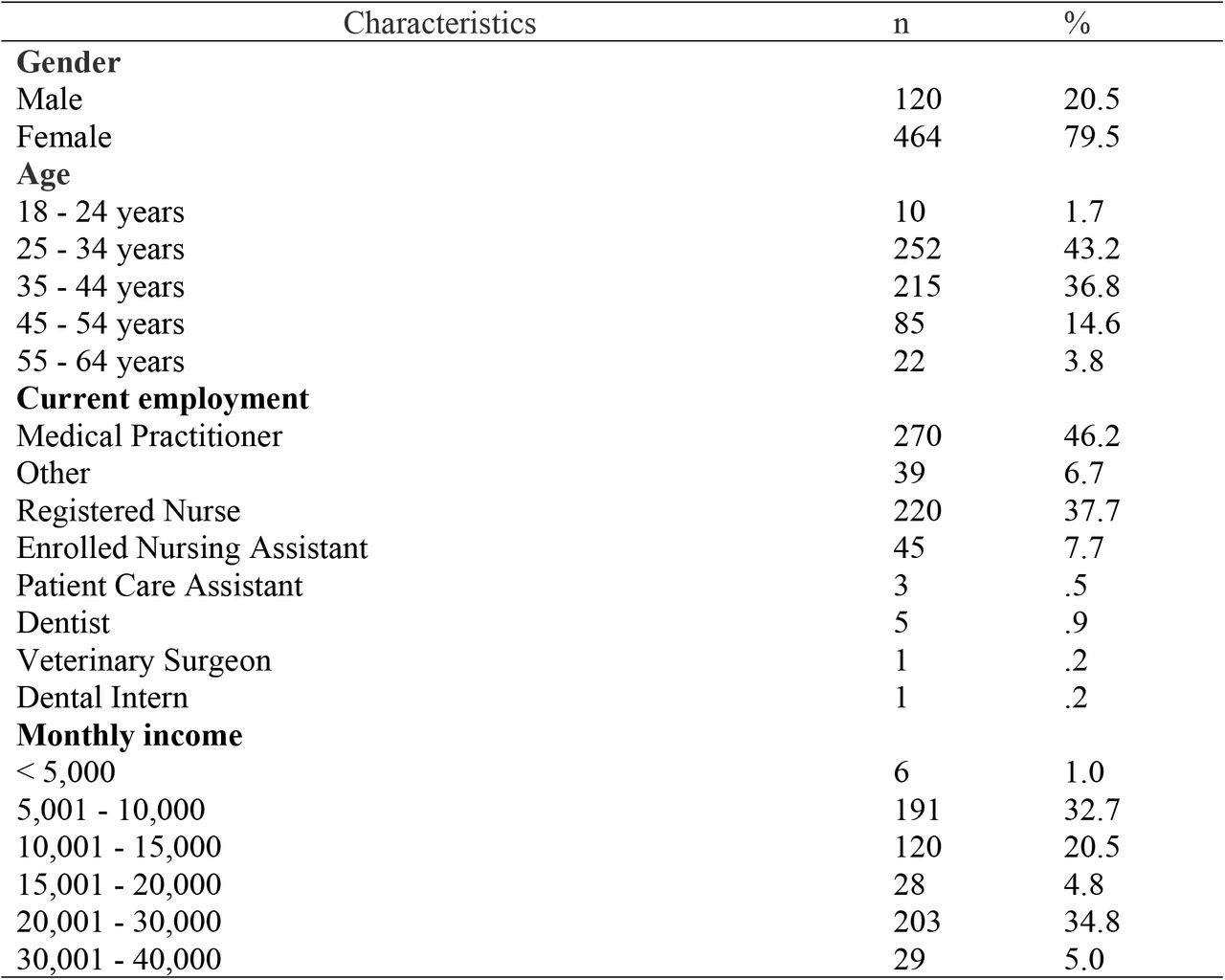 Demographic characteristics of the study participants (N = 584)