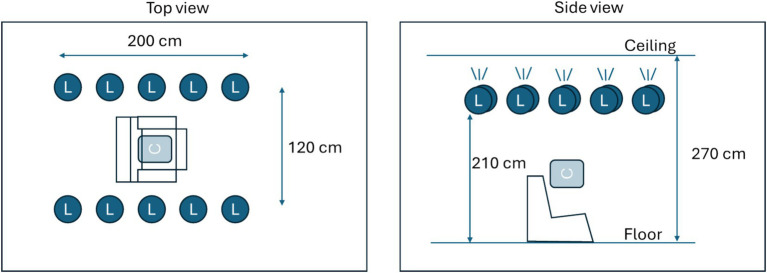 Description of the measurement area. Ten light sources (L) were mounted facing upwards near the ceiling. Light sources could be controlled in terms of intensity. Two fixed intensity levels were created, producing either 50 lux or 500 lux at calibration position C.