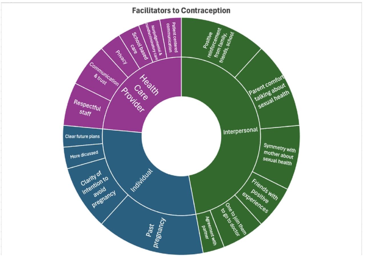 Facilitators to Contraception.Themes identified as facilitators to contraception use are displayed in the inner circle and are further differentiated into the subthemes located on the outer circle.