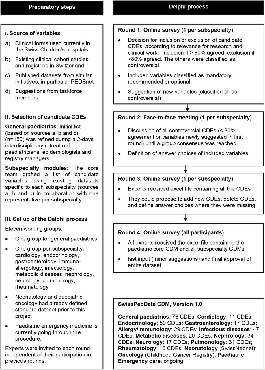Consensus finding process followed to define SwissPedData, a common data model for recording routine encounters in children’s clinics in Switzerland.CDE: Common Data Element.