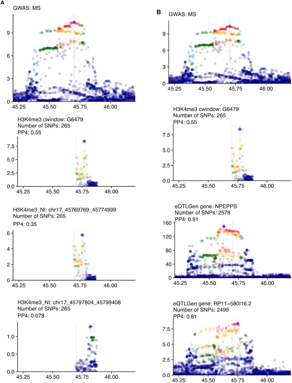 Manhattan plot for coloc example inFigure 3E. The first row shows the GWAS locus of the example trait. The second row shows the CACTI association between the GWAS locus and cWindow in the example. The number of SNPs in the region and PP4 are shown in the title. (A) The remaining two rows give the univariate associations between the GWAS locus and cQTLs of two peaks contained in the cWindow. (B) The remaining two rows give the univariate associations between the GWAS locus and eQTLs of two genes nearby (NPEPPS and RP11-580I16.2).