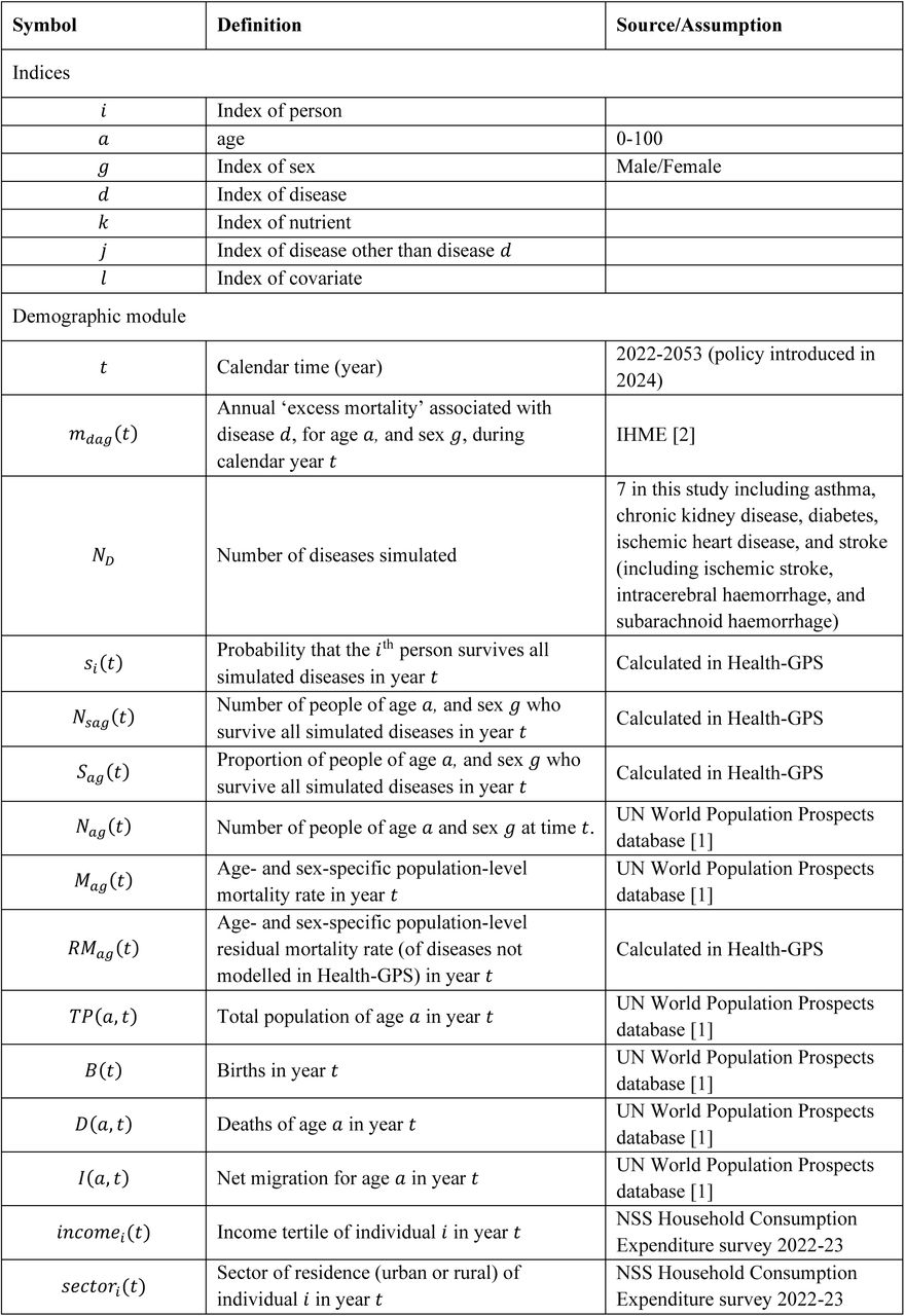 Model parameters and variables