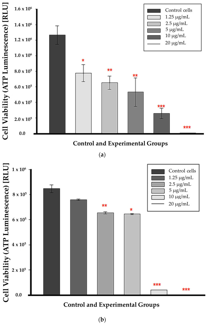 ATP luminescence assay results after a 12 h (a) 24 h (b) incubation with CBD. Significance is denoted as * p < 0.05, ** p < 0.01 and *** p < 0.001 (SEM).