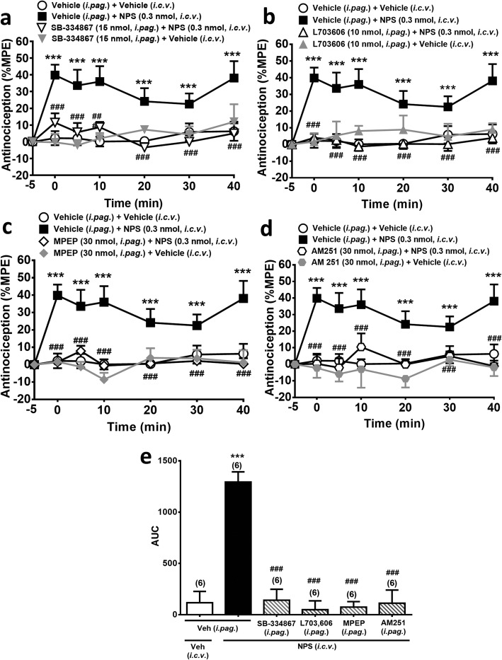 NPS (i.c.v.)-induced antinociception is antagonized by i.pag. blockade of OX1Rs, NK1Rs, mGlu5Rs or CB1Rs. a-d: Time courses of antinociceptive effects (expressed as % MPE) induced by NPS (0.3 nmol, i.c.v.) in combination with the vehicle or the antagonists of OX1Rs (SB-334867, 15 nmol, i.pag.), NK1Rs (L-703,606, 10 nmol, i.pag.), mGlu5Rs (MPEP, 30 nmol, i.pag.) or CB1Rs (AM251, 30 nmol, i.pag.) in the mouse hot-plate test. (two-way ANOVA /post hoc Bonferroni test). e: The AUC of the antinociceptive effect in each treatment group (one-way ANOVA /post hoc Tukey test). The antagonist was i.pag. Administered immediately before i.c.v. injection of NPS. The data presentation and statistics are the same as in Fig. 2. *p < 0.05, **p < 0.01, ***p < 0.001 vs. the vehicle control group; #p < 0.05, ##p < 0.01, ###p < 0.001 vs. the NPS group