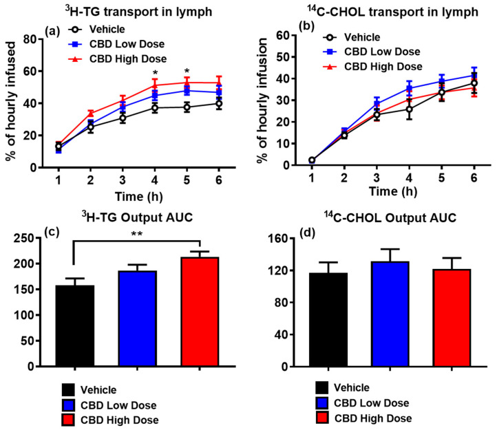 CBD significantly increased TG transport into the lymph of rats. Lymphatic output of [3H]-TG (a) and [14C]-Chol (b), expressed as a percentage of the infused hourly dose. Area under the curve (AUC) of TG output (c) AUC of CHOL output (d). Data are presented as mean ± SEM. Vehicle group: black circles and columns (n = 8); low-dose CBD group (10 mg/kg): blue squares and columns (n = 10); high-dose CBD group (30 mg/kg): red triangles and columns (n = 10). * p < 0.05, high-dose CBD vs. vehicle at the same time points for TG levels. ** p < 0.01, high-dose CBD vs. vehicle for TG output AUC.