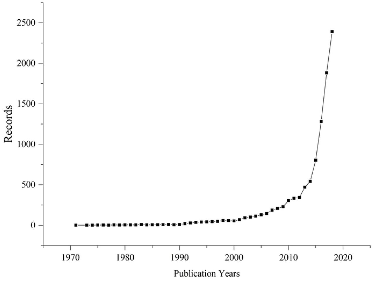 Annual changes in the numbers of the publications in the field of antineoplastics targeting PD-1/PD-L1.