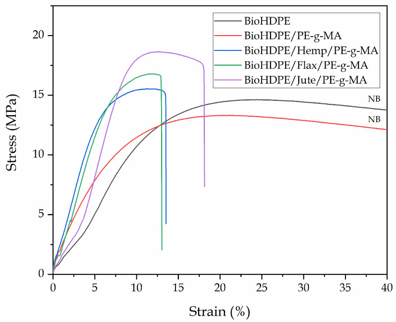 Stress strain curves for all the BioHDPE/PE-g-MA composites reinforced with natural fibers.