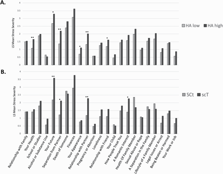 Psychosocial stressors and TCI configurations. Figures show least square mean stress severity of individual items on the WERC Stress Screen, controlled for psychosis severity across all participants (n = 519). (A) Comparison of participants with harm avoidance (HA) scores on the TCI higher or lower than the cohort mean. (B) Comparison of participants with character configurations of high self-directedness, high cooperativeness and low self-transcendence (ie, SCt) with those with low self-directedness, low cooperativness and high self-transcendence (ie, scT). *P < .05. **P < .005.