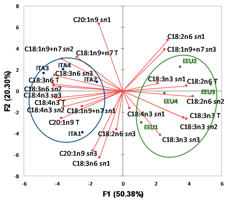 Plot of principal components obtained using total and intrapositional FA % compositions of TAG of HSO samples. ITA, Italian samples; EEU, Extra-European Union samples; C18:1n9+n7, oleic and octadecenoic; C20:1n9, gondoic; C18:2n6, linoleic; C18:3n3, α-linolenic; C18:3n6, γ-linoleic; C18:4n3, stearidonic acids. The letter T after FA indicates that the variable refers to the composition of FA in the total TAG; the abbreviation sn1, sn2, or sn3 after FA indicates that the variable refers to the composition of FA in TAG sn-1, sn-2 or sn-3 position, respectively.