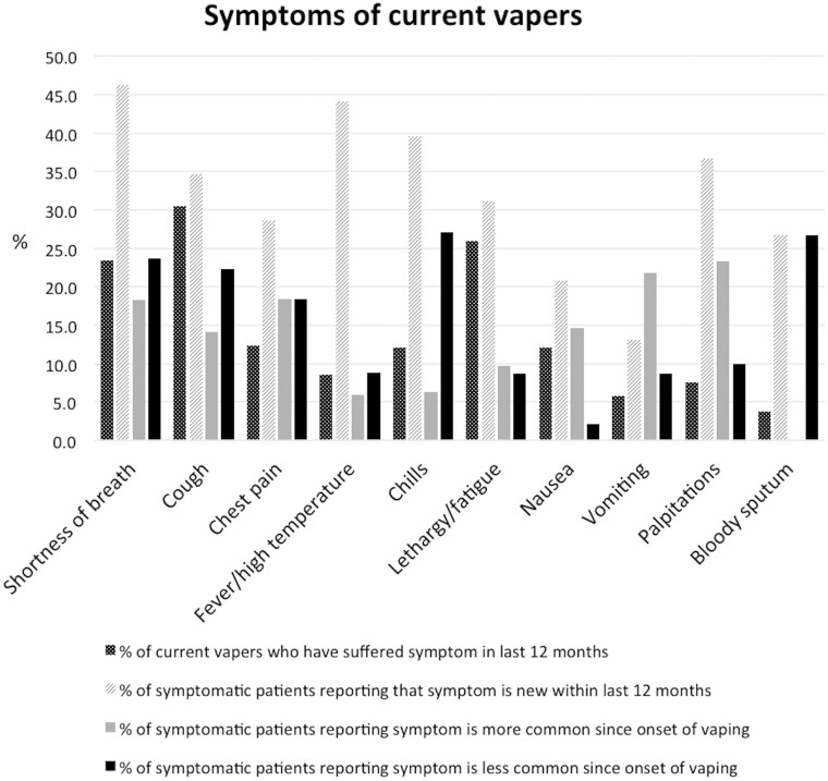 Symptom prevalence amongst ‘current’ vapers and respondent views of vaping impact on symptom frequency.