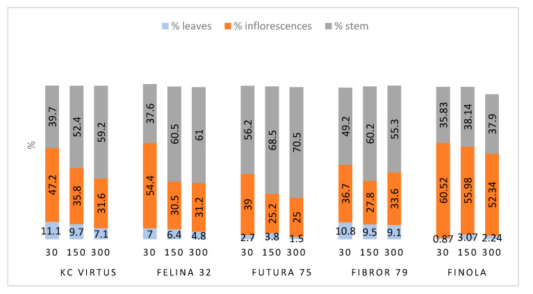 Proportions of leaves, inflorescences and stems of five hemp cultivars sown at 3 different sowing densities and harvested in September 2019 (end of August for Finola).