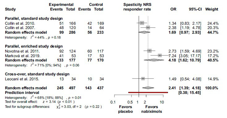 Nabiximols alleviates multiple sclerosis associated spasticity more effectively than placebo in terms of responder rates. Treatment responders (events) are the number of patients with clinically relevant alleviation in spasticity, defined in spasticity numerical rating scale. Response was defined as a 30% reduction in NRS at measurement moment in all studies except Leocani et al. that considered a 20% decrease of NRS as response. Abbreviations: Confidence interval (CI); numerical rating scale (NRS); odds ratio (OR).
