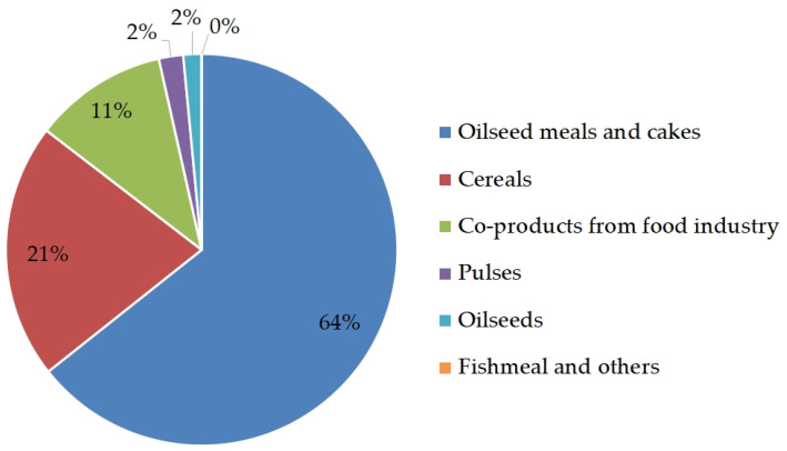 The use of protein materials by the animal feed sector in Europe (adapted from FEDIOL [14]).