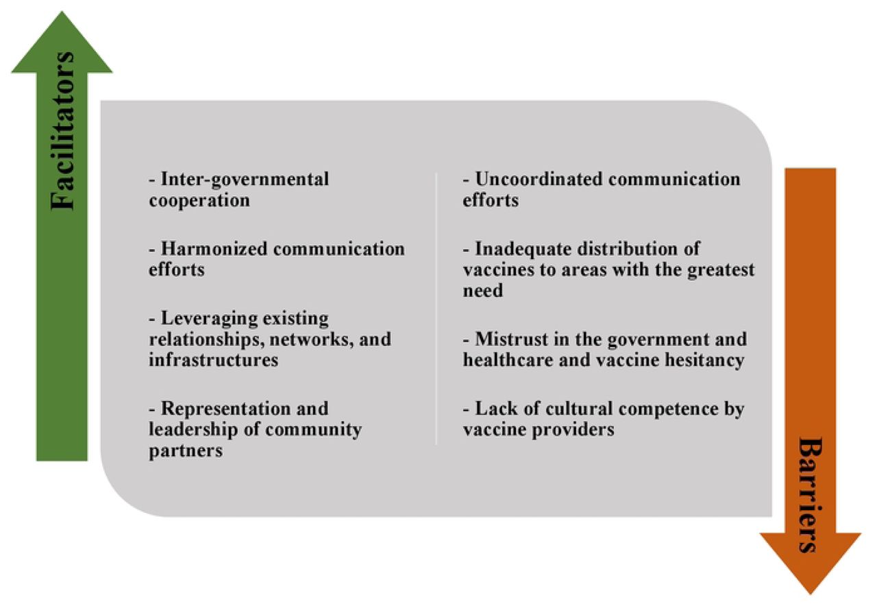 Facilitators and challenges to the implementation of provincial strategies used to deliver COVID-19 first and second doses to priority populations