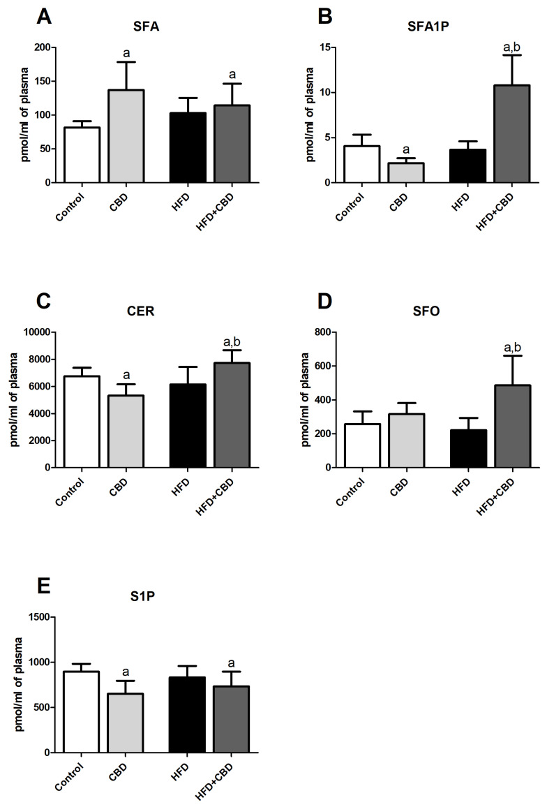 The content of plasma sphingolipids, i.e., sphinganine—SFA (A), sphinganine-1-phosphate—SFA1P (B), ceramide—CER (C), sphingosine—SFO (D), and sphingosine-1-phosphate—S1P (E) after 2-week cannabidiol (CBD) administration in the rats fed a standard diet (Control) or a high-fat diet (HFD). The components of sphingolipid pathway were measured by high-performance liquid chromatography (HPLC) method. The results are expressed as mean values ± SD and are based on ten independent determinations in each experimental group. a p < 0.05 significant difference vs. control group; b p < 0.05 significant difference vs. high-fat-fed group.