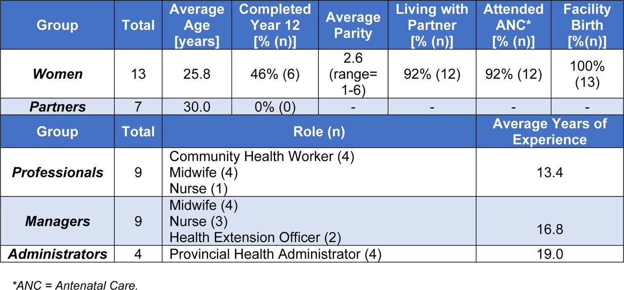 Participant characteristics