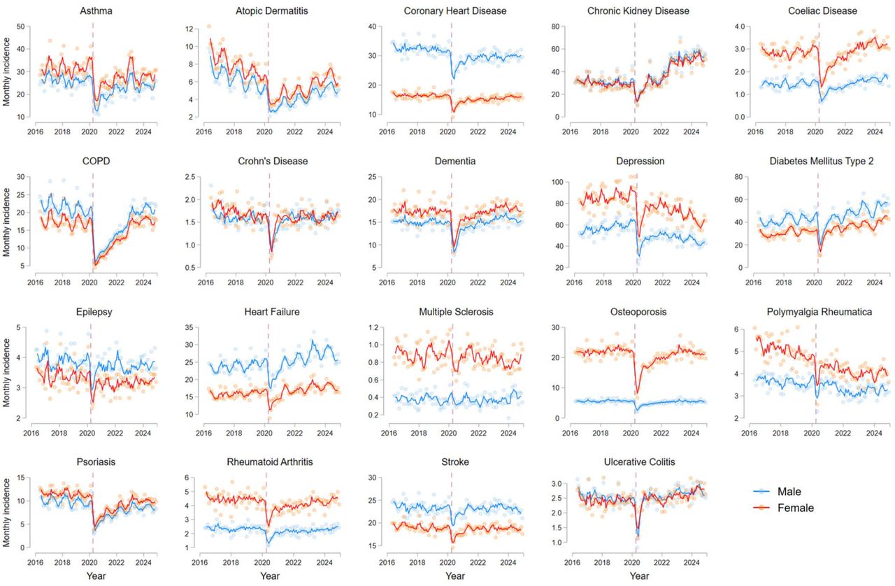 Monthly incidence rates for 19 long-term conditions in England between April 1, 2016, to November 30, 2024. Age-adjusted incidence rates are shown per 100,000 population, separated by sex. Individual data points, representing age-adjusted incidence rates for each month, are presented alongside 3-monthly rolling averages of the current, preceding and subsequent months. The vertical dashed line corresponds to the onset of the first COVID-19 lockdown in England (March 2020).