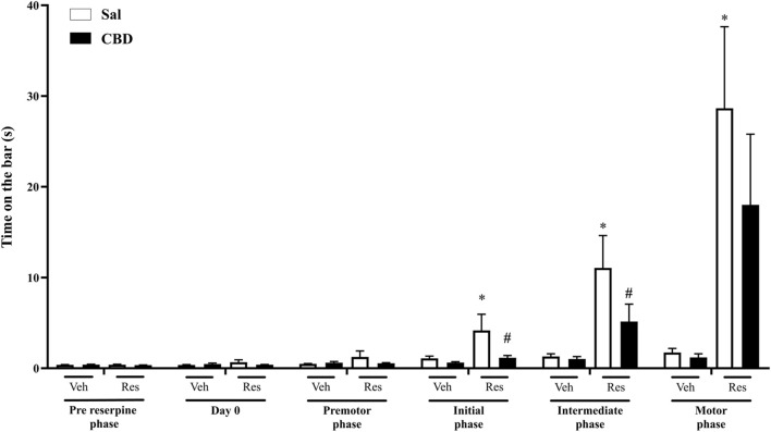 Catalepsy phases across the preventive protocol, each phase represents the mean of 5 reserpine applications: pre reserpine and day 0 (previously to reserpine administration), premotor (1st to 10th assessments), initial (11th to 20th assessments), intermediate (21st to 30th assessments), and motor (31st to 40th assessments). Individual data in Supplementary Material 2. *Difference between vehicle (Veh) and reserpine (Res) groups (ANOVA with repeated measures and Sidak’s test, p ≤ 0.05), #Difference between saline (Sal) and cannabidiol (CBD). Data are expressed as means ± SEM (n = 9–10).
