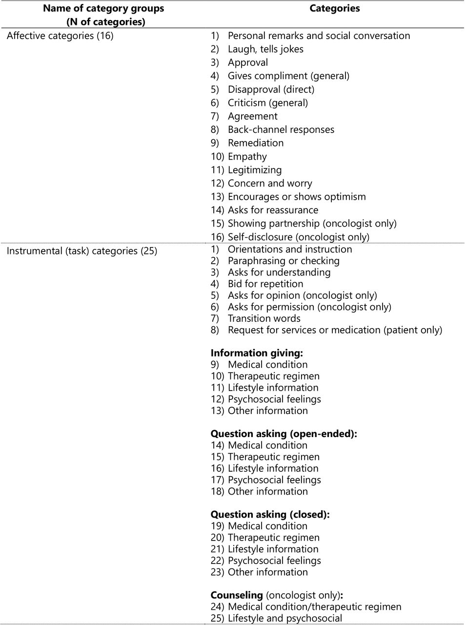 The RIAS all categories (Noro et al., 2011)
