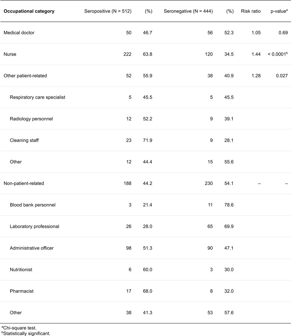Difference in seropositivity rate between occupational categories.