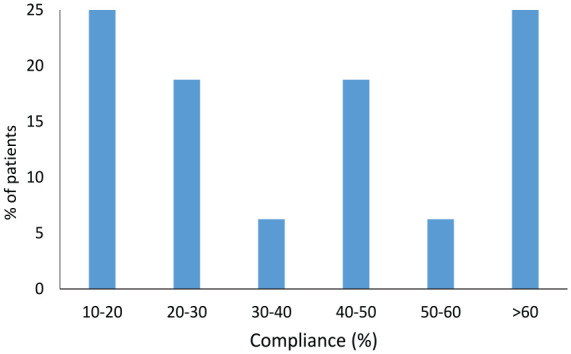 The use of digital medical cannabis leads to better therapy adherence. An analysis of the data from patients using digital medical cannabis shows the rate of treatment adherence.