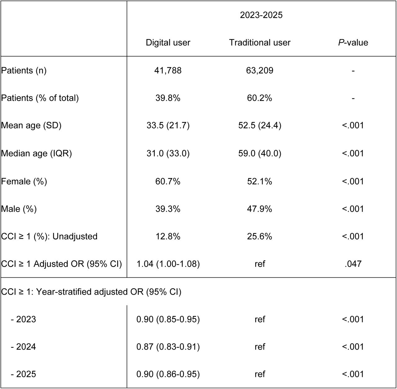 Demographic characteristics of those using healthcare services in Harjun terveys 2023-2025.Comparison of age, sex distribution, and comorbidity burden between users of digital clinic services and those utilising only traditional care modalities. Year-stratified demographic data are in Supplementary Table S1. CCI = Charlson Comorbidity Index. Age compared using Mann-Whitney U test; categorical variables compared using chi-square test. Year-stratified adjusted ORs derived from logistic regression models fitted separately for each year, with age (continuous) and sex as covariates, and traditional users as the reference category.