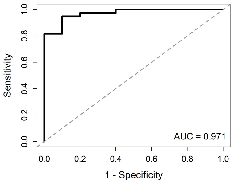 Receiver operating characteristic analysis of the LASSO-derived ECS signature for SCI diagnosis. ROC curve showing the discriminatory performance of the final LASSO-derived ECS signature for distinguishing SCI patients from healthy controls in the human translational cohort (GSE151371). The LOOCV-LASSO model retained CNR2, PTGS2, and DAGLB as the final three-gene signature and achieved an AUC of 0.971. The solid black line represents the ROC curve, whereas the gray dashed diagonal line indicates the line of no discrimination.