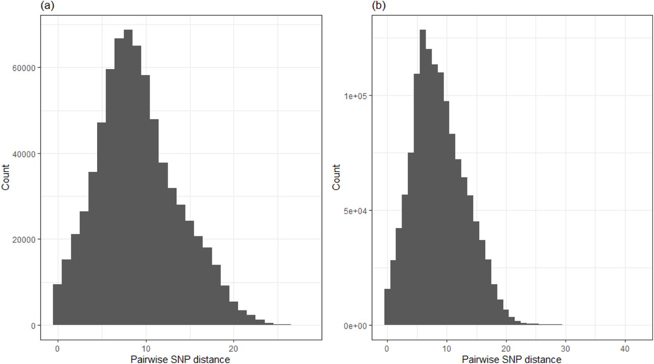 Frequency plot of all pairwise SNP differences among (a) all 1199 sequences in the Glasgow dataset and (b) all 1629 analysed sequences in the Sheffield dataset.