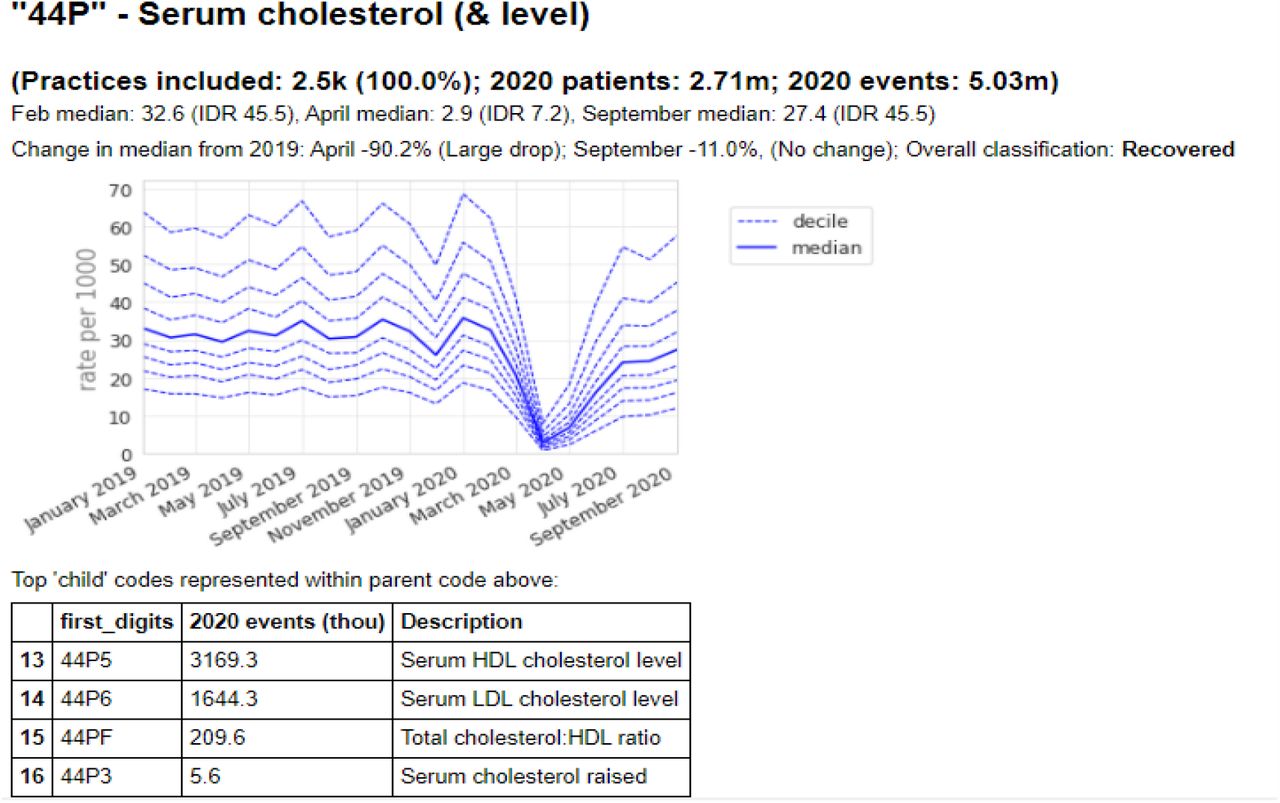 Recording of XE2eD (Serum cholesterol (& level)) across TPP practices in England (January 2019 - September 2020). This was the most common code we identified for this activity, but other codes may also be used to record the same or similar activity.