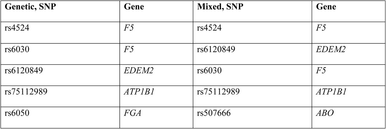 Table of the SNPs with the highest feature importance for the genetic, and mixed Venous thromboembolism linear models