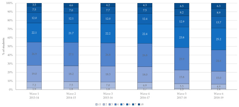 Prevalence of co-occurring health risk behaviours among grade 12 students (n = 44,740) by wave, 2013-19 COMPASS study.